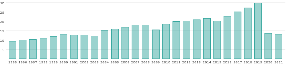 Tourism receipts in Canada per year