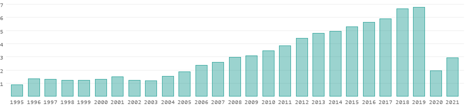 Tourism receipts in Colombia per year