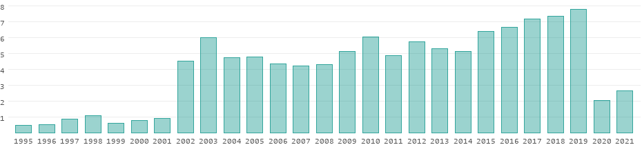 lebanon tourism statistics 2023