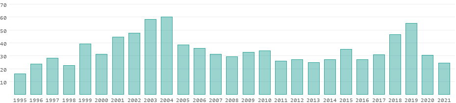 Tourism receipts in Malawi per year