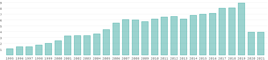 morocco tourism data