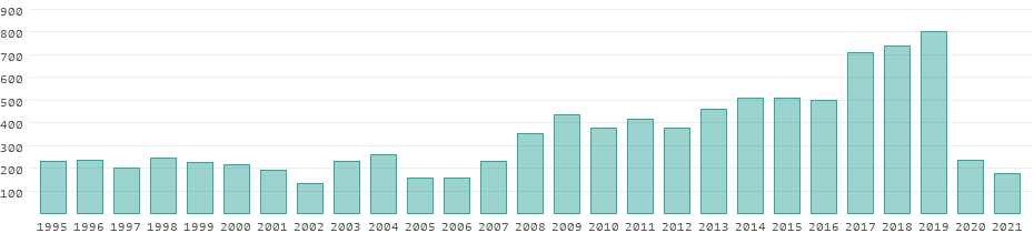 Tourism receipts in Nepal per year