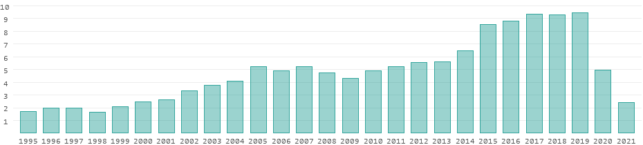 Tourism receipts in New Zealand per year