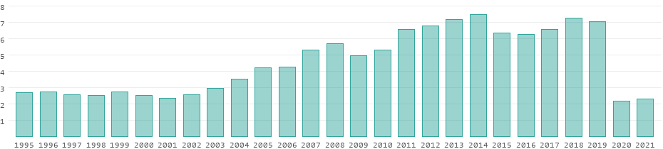 tourism statistics norway