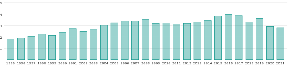 Tourism receipts in Puerto Rico per year