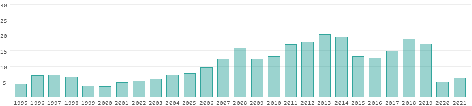 Tourism receipts in Russia per year