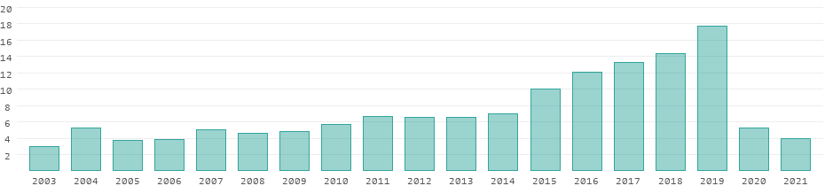 Tourism In Saudi Arabia