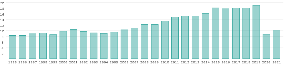 Tourism receipts in Switzerland per year