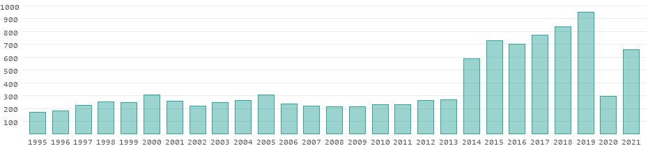 st.lucia tourist arrival statistics