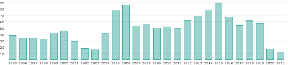 suriname tourism statistics