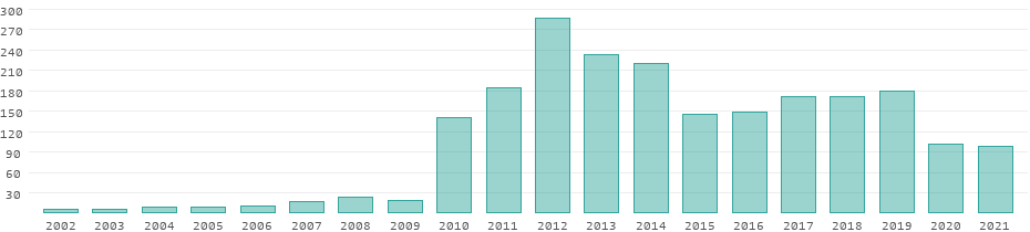 tajikistan tourism statistics