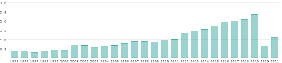 Tourism receipts in Tanzania per year