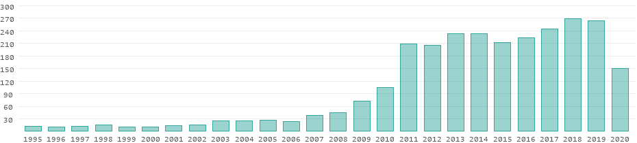 Tourism receipts in Togo per year