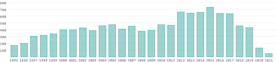 Tourism receipts in Trinidad and Tobago per year