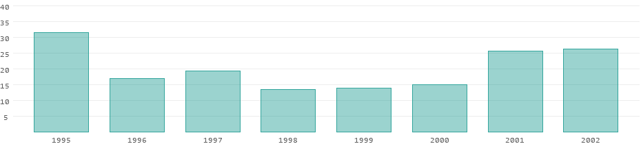Tourism receipts in Chad per year