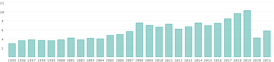 Tourism receipts in Hungary per year