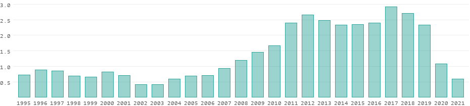 Tourism receipts in Uruguay per year