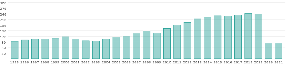 us states by tourism revenue