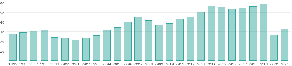 Tourism receipts in the United Kingdom per year