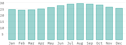 Climate details in the Bahamas