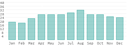 Water temperatures in Central Governorate