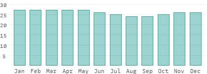 Water temperatures in Bahia