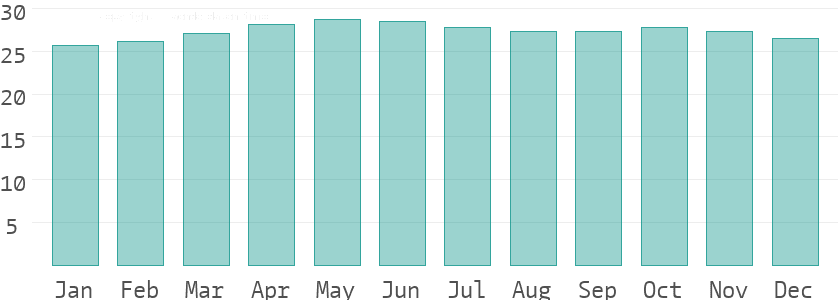 Climate: South India