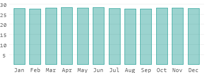 Climate and temperature development in Indonesia