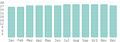 Water temperatures in Martinique