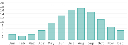 Water temperatures in Oppland