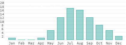 Water temperatures in Leningrad