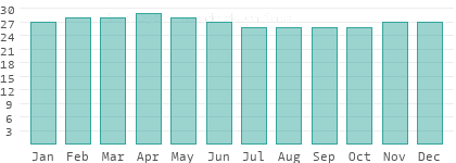 Water temperatures in Cascade