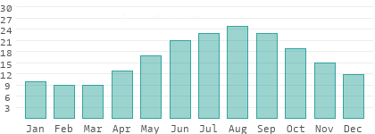 Water temperatures in Idrija