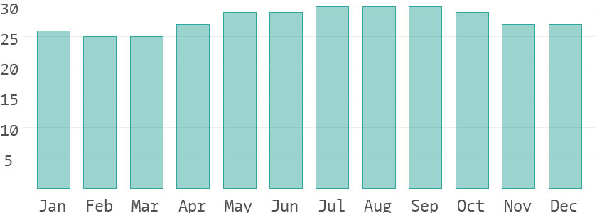 Climate details in Sudan