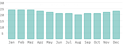 Water temperatures in KwaZulu-Natal