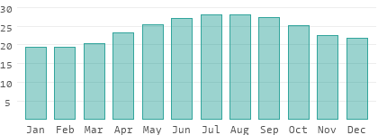 taiwan climate