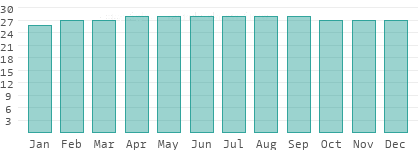 Water temperatures in Chon Buri