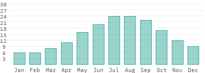 Water temperatures in Artvin