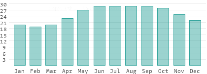 Water temperatures in Bac Ninh