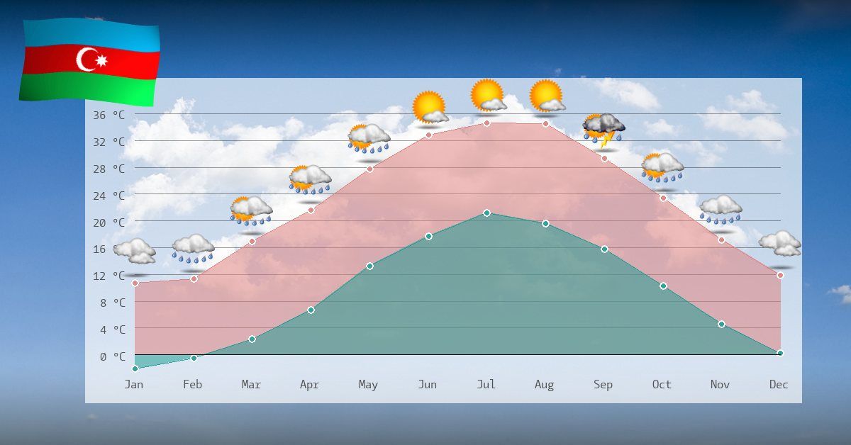 Climate and temperature development in Azerbaijan