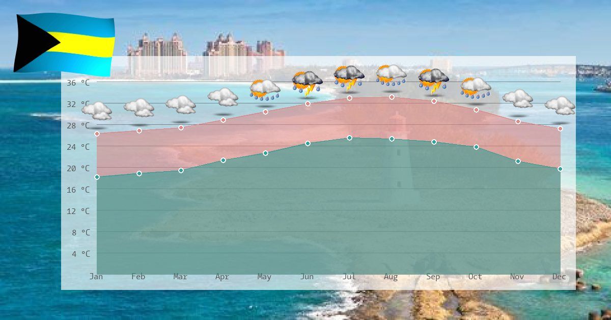 Climate details in the Bahamas