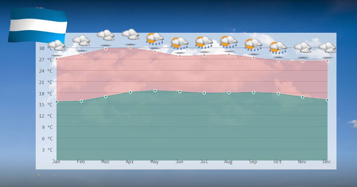 Climate details in El Salvador