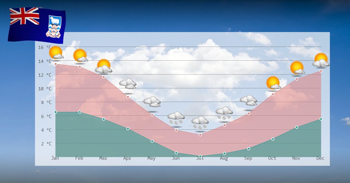 Climate Details On The Falkland Islands   Klima Falklandinseln Temperaturen 