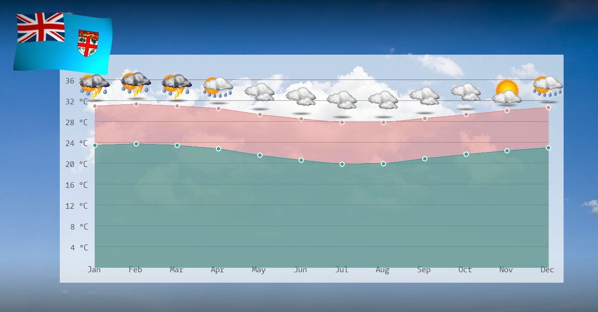 Climate and temperature development on the Fijis