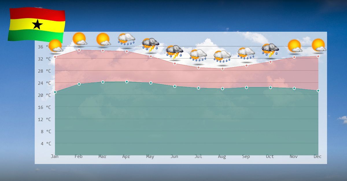 climate-details-in-ghana