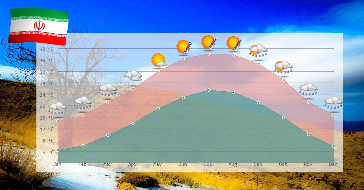 Climate and temperature development in Iran