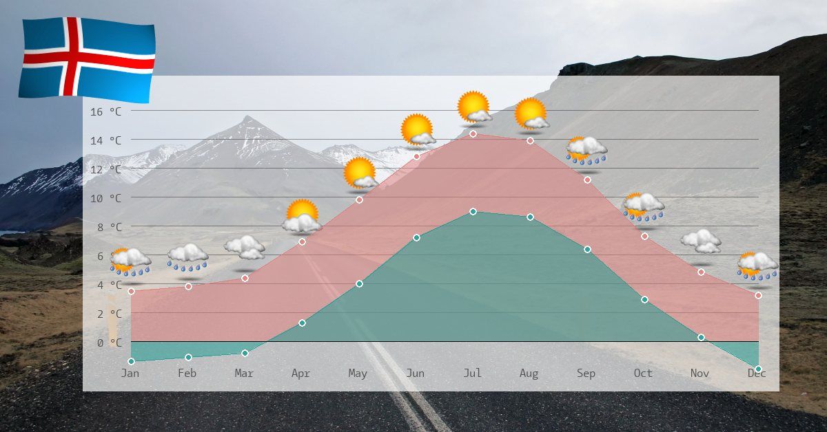 Climate and temperature development in Iceland