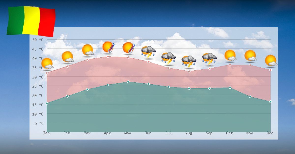 Climate details in Mali