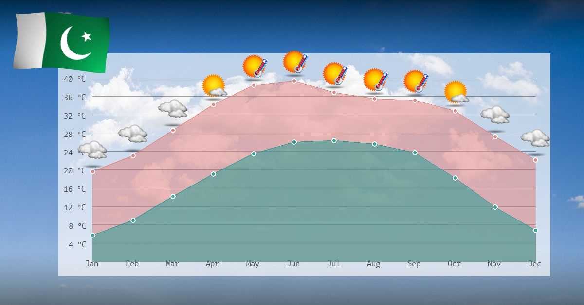 Climate and temperature development in Pakistan