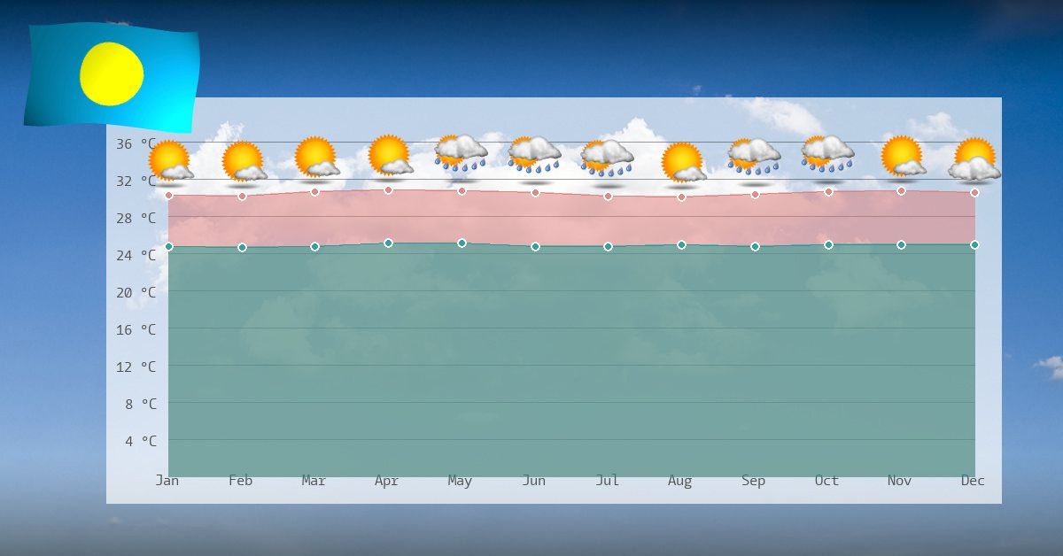 Climate Details In Palau